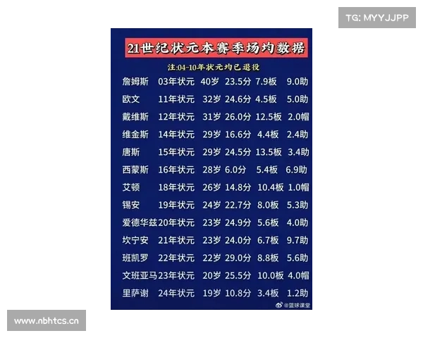 NBA历界状元大学时期集锦(中)#篮球🏀