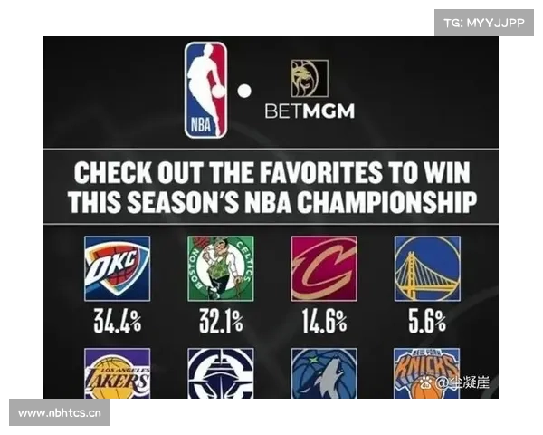 NBA最新夺冠赔率:雷霆力压绿军骑士居首 湖人第4勇士第5快船第10 NBA最新夺冠赔率:雷霆力压绿军骑士居首 湖人第4勇士第5快船第10