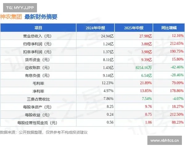 【新华财经调查】从亏损4亿元到盈利近7亿元,神农集团如何打赢翻身仗? 【新华财经调查】从亏损4亿元到盈利近7亿元,神农集团如何打赢翻身仗?